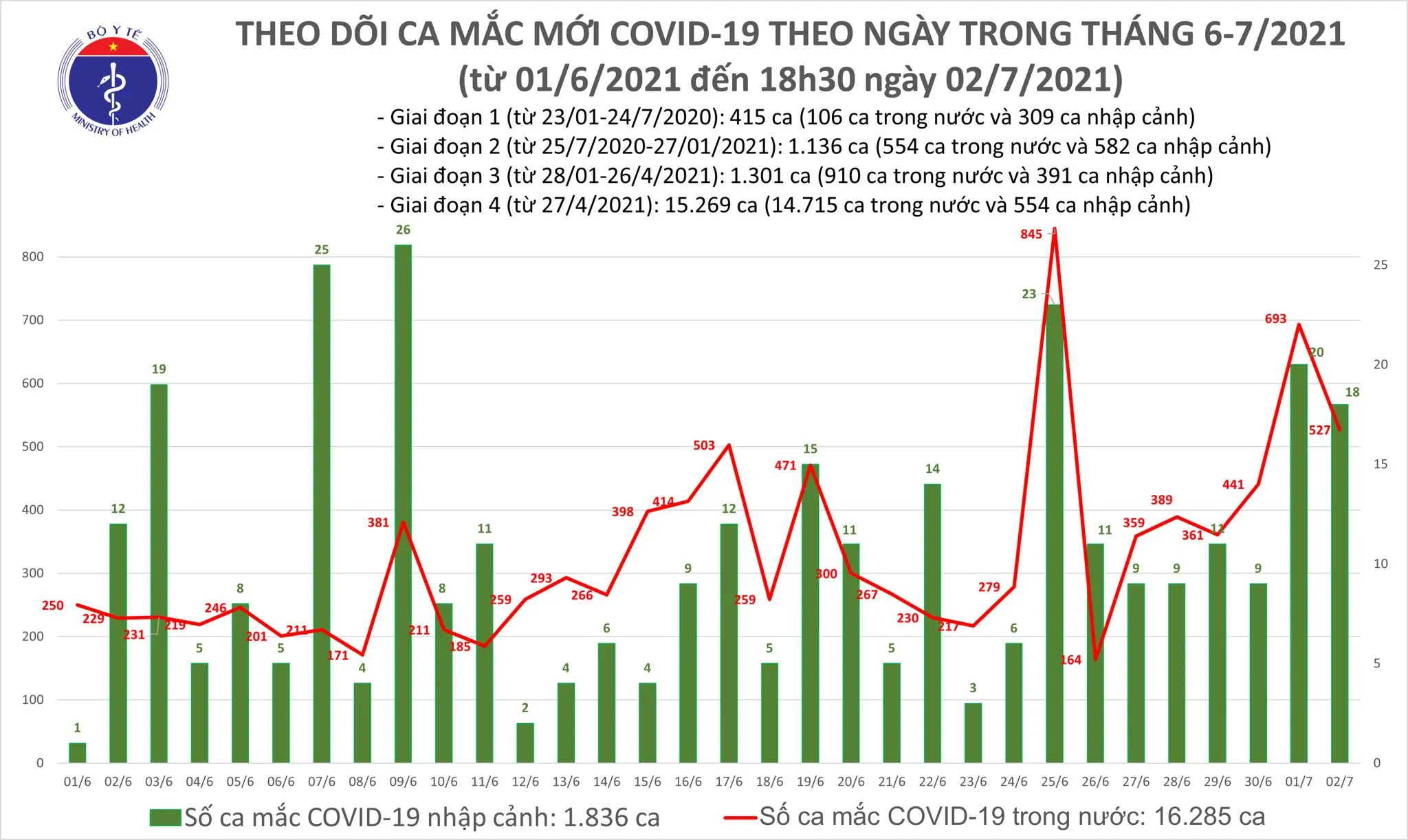 Tối 2/7: Có 219 ca mắc COVID-19, TP Hồ Chí Minh tiếp tục nhiều nhất với 150 ca 1
