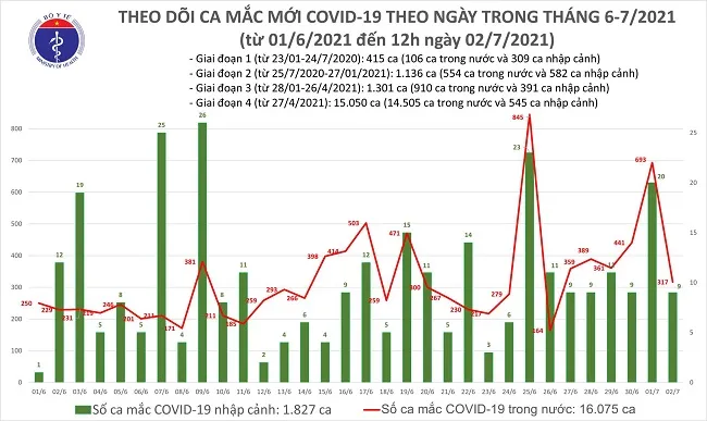 Trưa 2/7: Thêm 175 ca mắc COVID-19, riêng TP Hồ Chí Minh đã có 151 ca 1