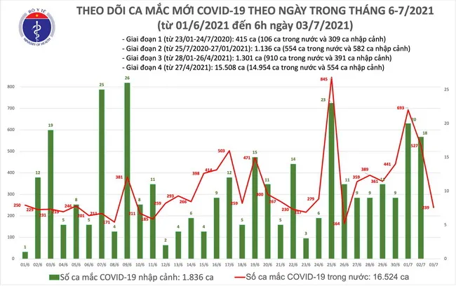 Cập nhật dịch Covid-19 sáng 3/7: Thêm 239 ca mắc trong cả nước, TPHCM chiếm 215 ca 1
