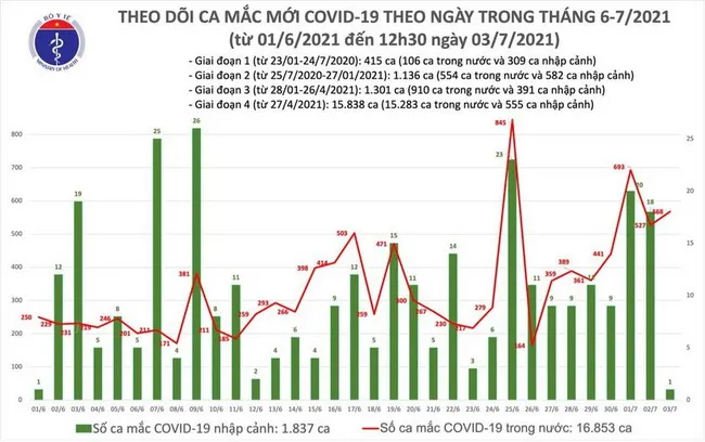 Cập nhật dịch Covid-19 trưa 3/7: Cả nước có thêm 330 ca mắc mới 1