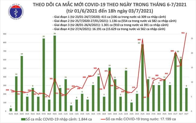 Cập nhật dịch Covid-19 tối 3/7: Thêm 353 ca mắc, TP Hồ Chí Minh chiếm 250 ca 1