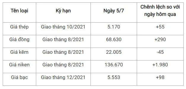 Giá thép xây dựng hôm nay 5/7:Tiếp đà tăng của tuần trước 2