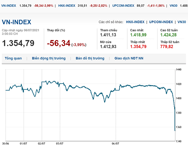 thi-truong-chung-khoan-6-7-2021-vn-index-boc-hoi-hon-56-diem-voh.com.vn-anh1