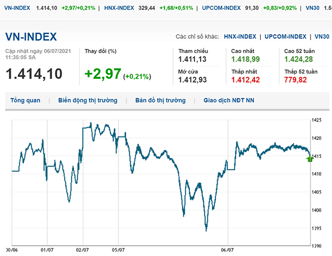 thi-truong-chung-khoan-6-7-2021-vn-index-boc-hoi-hon-56-diem-voh.com.vn-anh2