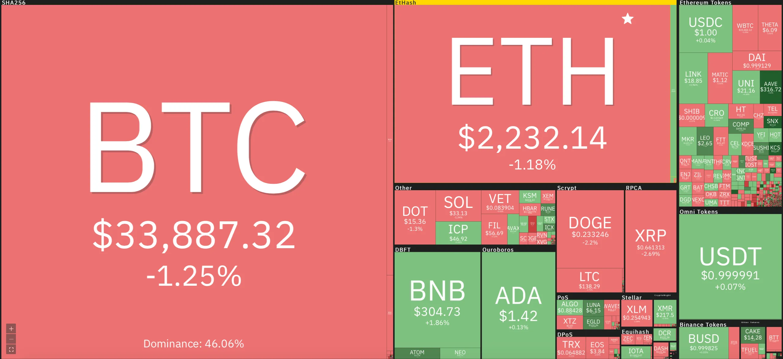 Giá Bitcoin hôm nay 6/7/2021: Giảm mạnh, nhuộm đỏ toàn sàn 1