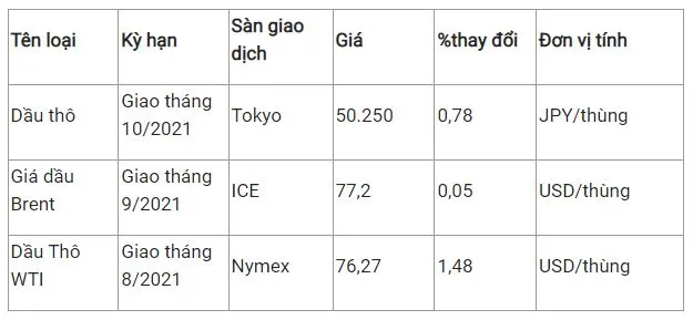 Giá xăng dầu hôm nay 6/7: Chuỗi tăng vẫn tiếp tục sau lên cao nhất gần 3 năm 2