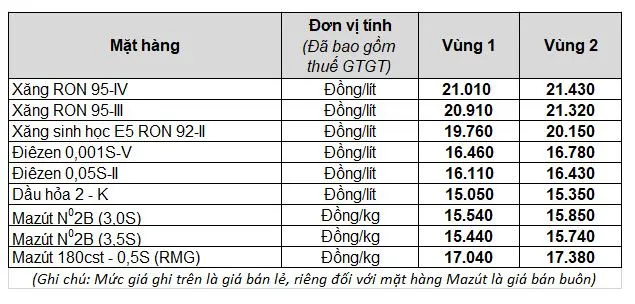 Giá xăng dầu hôm nay 6/7: Chuỗi tăng vẫn tiếp tục sau lên cao nhất gần 3 năm 3