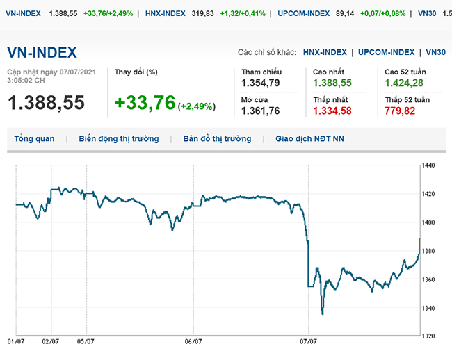 thi-truong-chung-khoan-7-7-2021-vn-index-bat-tang-gan-34-diem-voh.com.vn-anh1