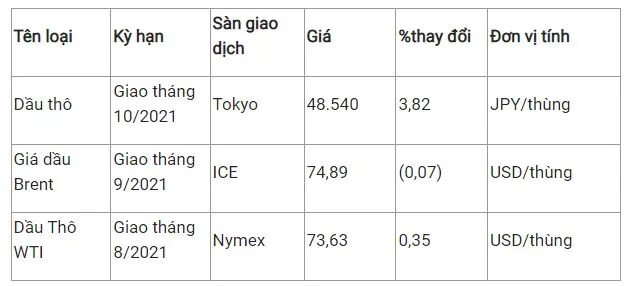 Giá xăng dầu hôm nay 7/7: Biến động trái chiều sau khi giảm sâu hơn 3% vào phiên trước 2