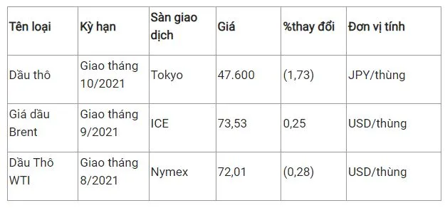 Giá xăng dầu hôm nay 8/7: Giá dầu trái chiều,thị trường chờ sự rõ ràng từ OPEC+ 2