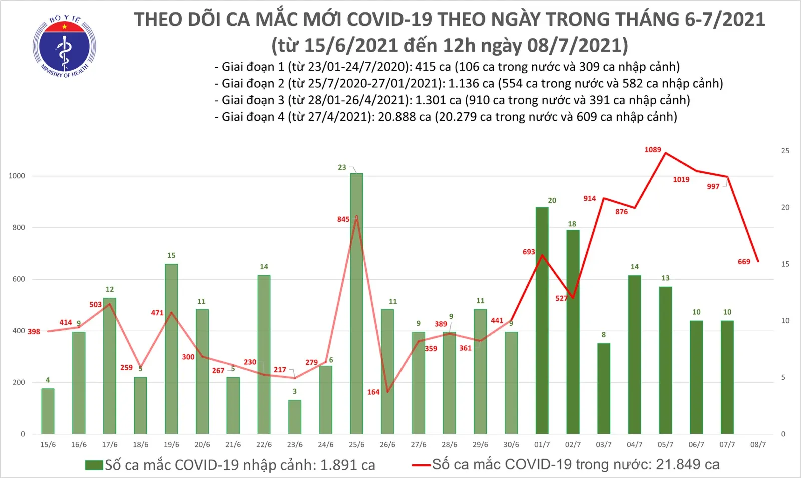 Trưa 8/7, thêm 355 ca mắc mới COVID-19, trong đó TPHCM chiếm 200 ca