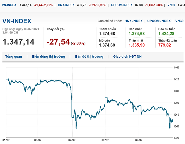 thi-truong-chung-khoan-9-7-2021-lao-doc-vn-index-mat-moc-1-350-diem-voh.com.vn-anh1
