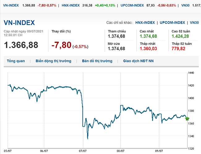 thi-truong-chung-khoan-9-7-2021-lao-doc-vn-index-mat-moc-1-350-diem-voh.com.vn-anh2