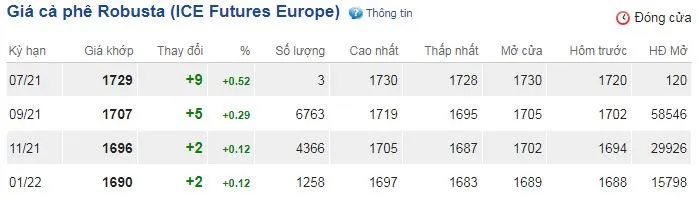 Giá cà phê ngày 9/7: Tiếp tục xu hướng tăng nhẹ 2