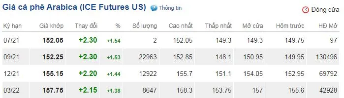 Giá cà phê ngày 9/7: Tiếp tục xu hướng tăng nhẹ 3