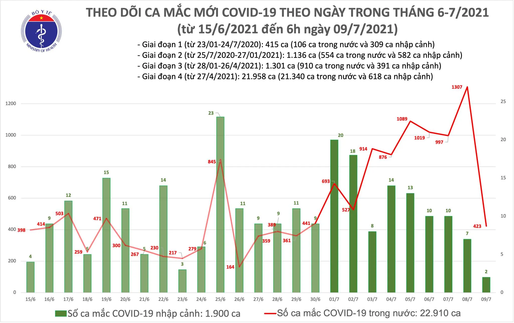 Tin tức Covid-19 tại Việt Nam: Sáng 9/7, thêm 425 ca mắc tại nhiều tỉnh, thành