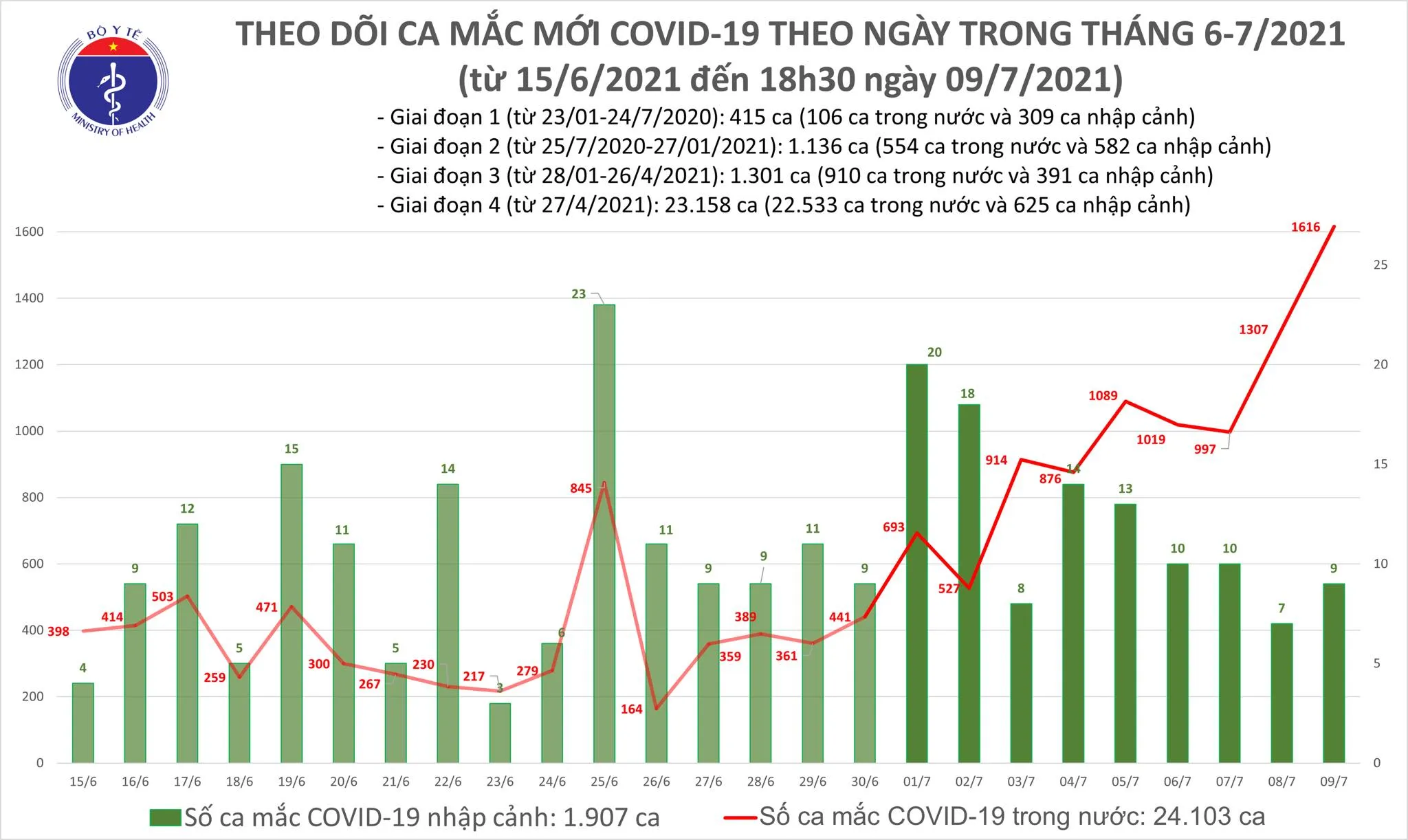 Tối 9/7, thêm 591 ca mắc COVID-19, nâng tổng số mắc trong ngày vượt 1.600 