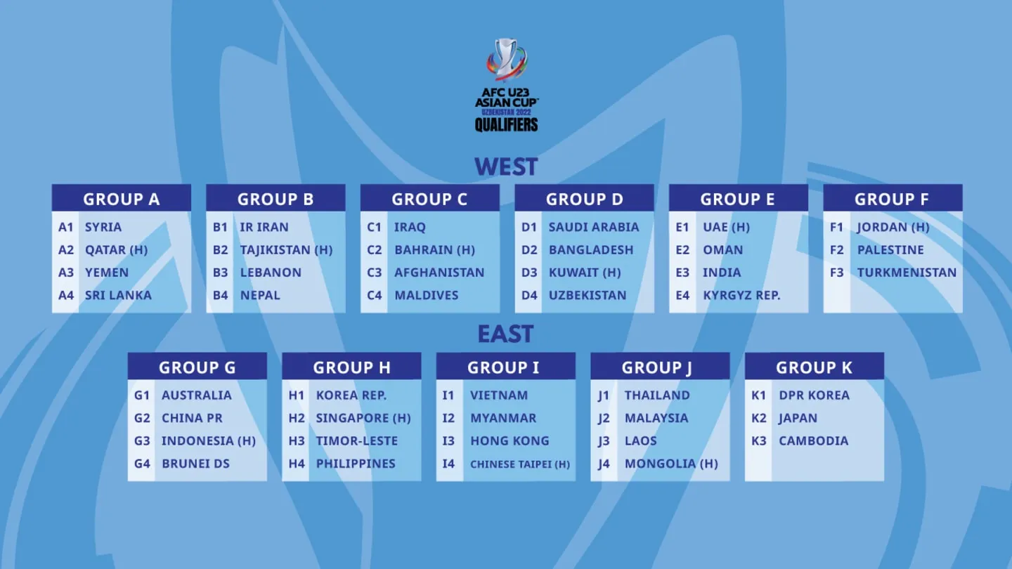 Kết quả bốc thăm vòng loại U23 châu Á 2022: U23 Việt Nam cùng bảng với các đối thủ nhẹ ký