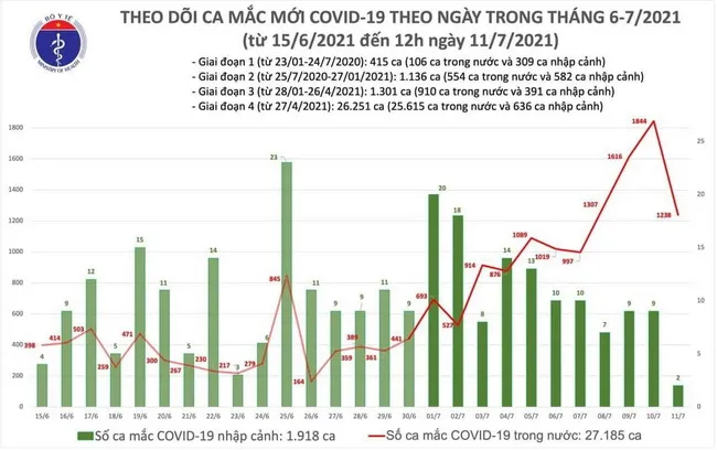Cập nhật dịch Covid-19 trưa 11/7: Thêm 633 ca mắc, TP Hồ Chí Minh có 600 ca 1