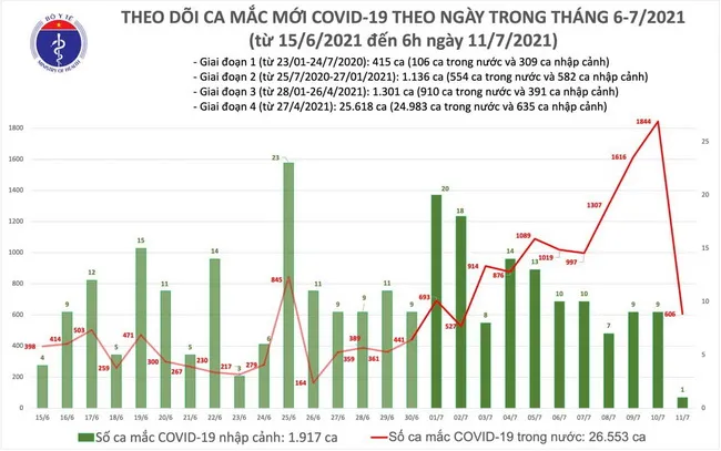 Cập nhật dịch Covid-19 sáng 11/7: Thêm 607 ca mắc mới, riêng TP Hồ Chí Minh 443 ca 1