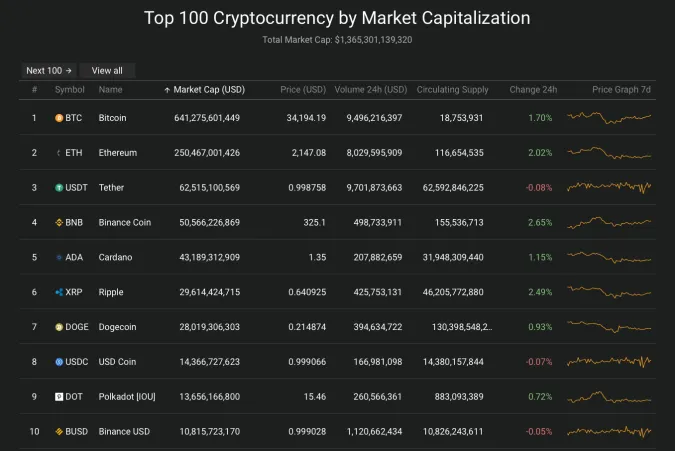 Giá Bitcoin hôm nay 12/7/2021: Biến động nhẹ, Bitcoin dự đoán giảm mạnh trong thời gian tới 2