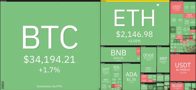 Giá Bitcoin hôm nay 12/7/2021: Biến động nhẹ, Bitcoin dự đoán giảm mạnh trong thời gian tới 1