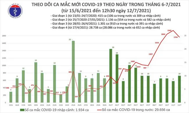 Cập nhật dịch Covid-19 trưa 12/7: Thêm 1.112 ca mới, TPHCM có 879 ca 1