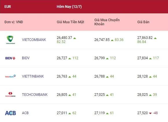 tỷ giá euro