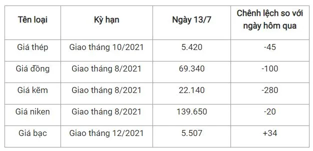 Giá thép xây dựng hôm nay 13/7: Quay đầu giảm sau khi tăng cao nhất 8 tuần 2
