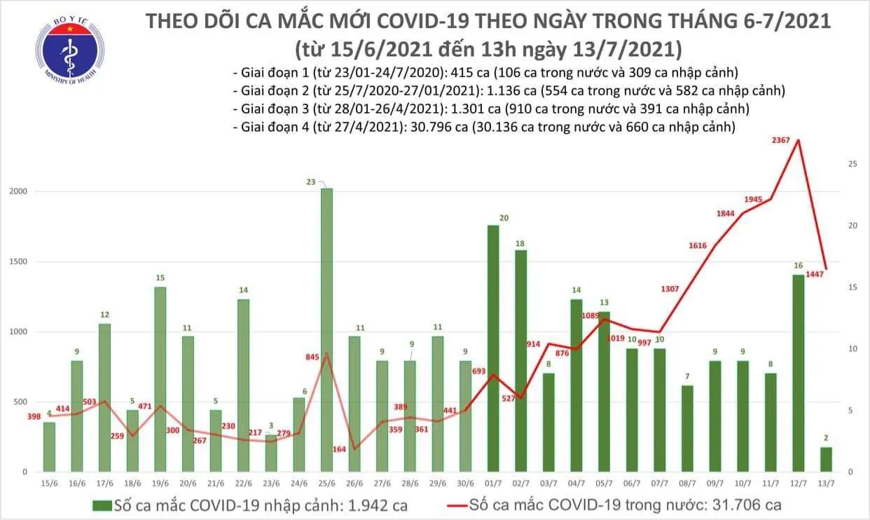 cap-nhat-dich-covid-19-trua-13-7-them-983-ca-mac-moi-trong-7-gio-voh.com.vn-anh1