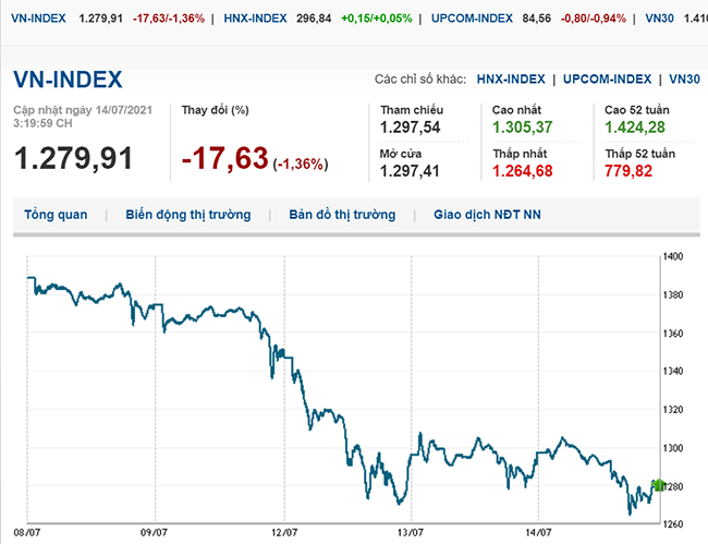 thi-truong-chung-khoan-14-7-2021-vn-index-giam-sau-voh.com.vn-anh1
