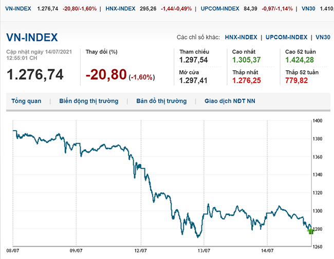 thi-truong-chung-khoan-14-7-2021-vn-index-giam-sau-voh.com.vn-anh2