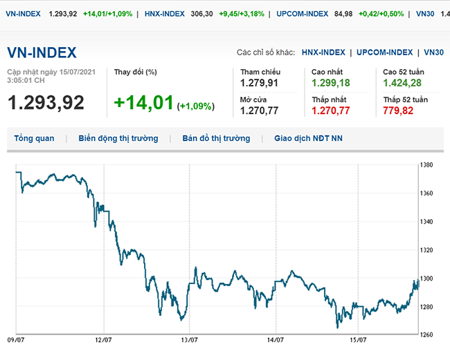 thi-truong-chung-khoan-15-7-2021-vn-index-nguoc-dong-tang-manh-voh.com.vn-anh1
