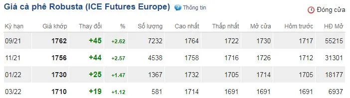 Giá cà phê ngày 15/7: Vụt tăng mạnh trên cả hai sàn 2