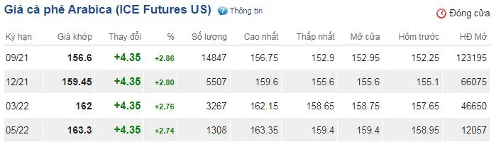 Giá cà phê ngày 15/7: Vụt tăng mạnh trên cả hai sàn 3