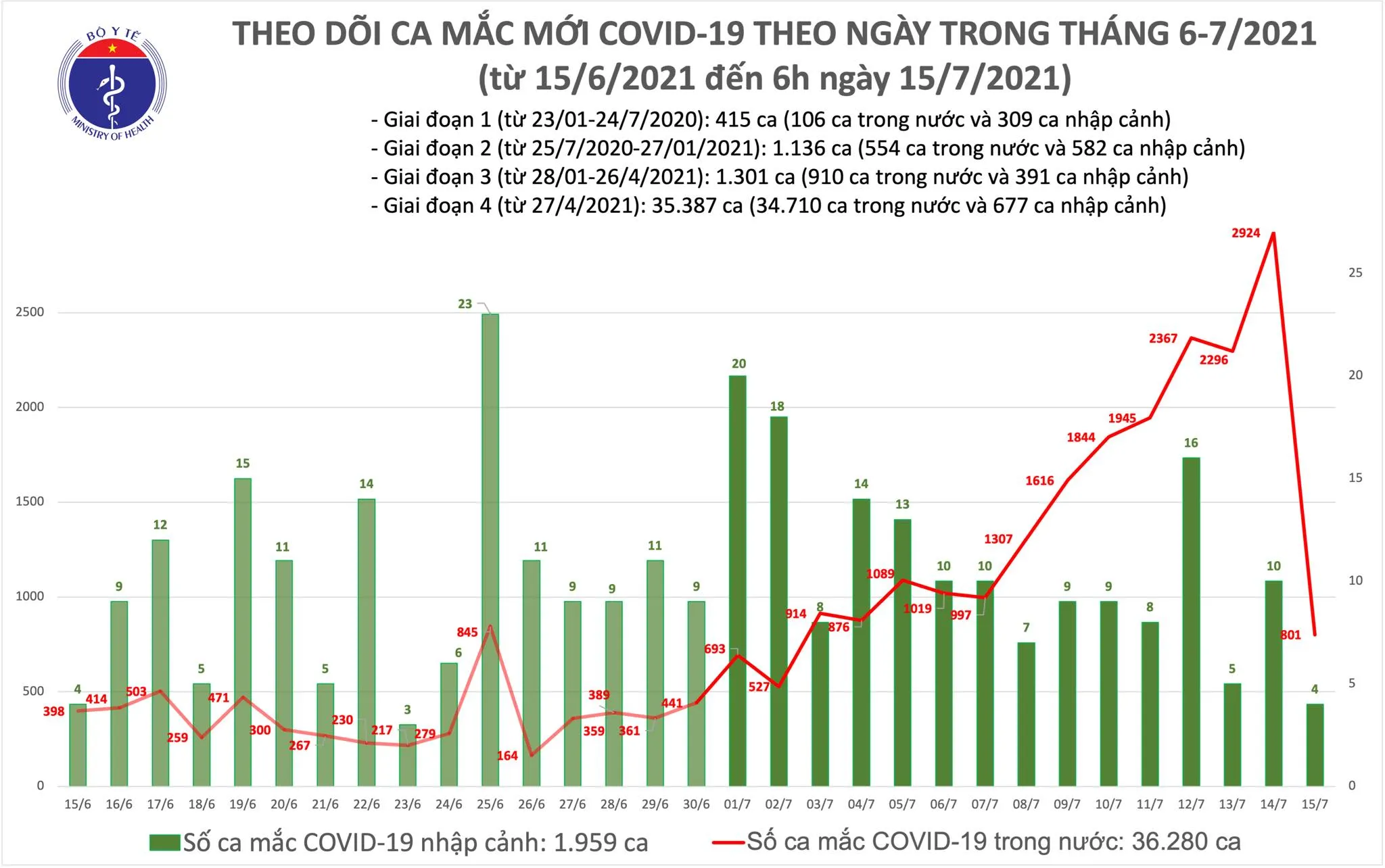 Tin tức Covid-19 sáng 15/7, thêm 805 ca mắc mới tại nhiều tỉnh thành