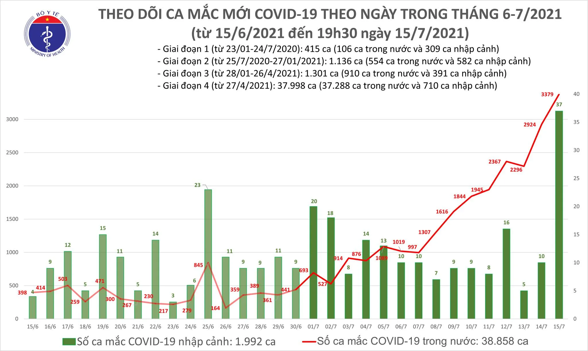Covid-19 tại Việt Nam: Tối 15/7: Thêm 1.922 ca mắc, nâng tổng số ca mắc lên hơn 3.400 ca 