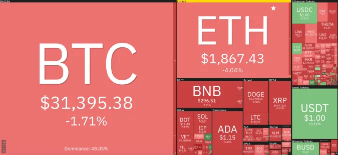 Giá Bitcoin hôm nay 17/7/2021: Tiếp tục giảm mạnh, nhuộm đỏ toàn sàn 1