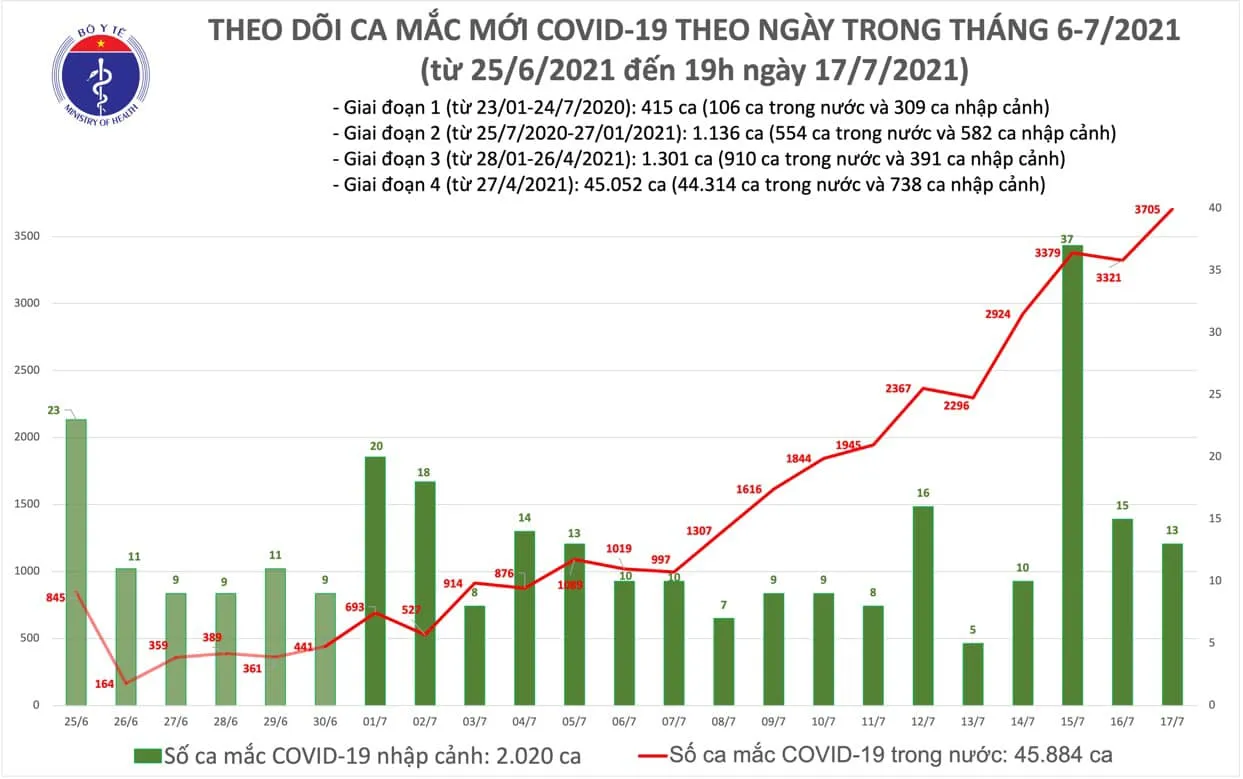 Tin tức Covid-19 tại Việt Nam: Tối 17/7, thêm 1.612 ca mắc mới