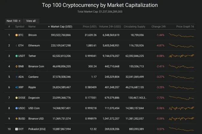 Giá Bitcoin hôm nay 19/7/2021: Giảm đỏ sàn, Mỹ thành trung tâm khai thác bitcoin mới của thế giới 2