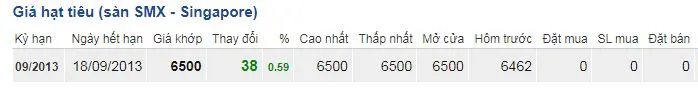 Giá tiêu ngày 19/7: Tăng 500 đồng/kg tại Đồng Nai 3