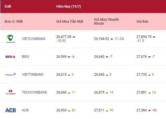 Tỷ giá euro