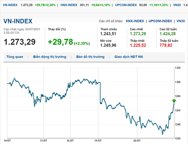 thi-truong-chung-khoan-20-7-2021-vn-index-nguoc-dong-tang-gan-30-diem-voh.com.vn-anh1