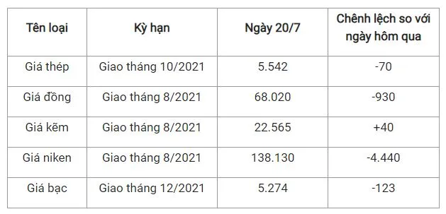Giá thép xây dựng hôm nay 20/7: Chấm dứt đà tăng, giá thép thanh giảm trên Sàn Thượng Hải 2