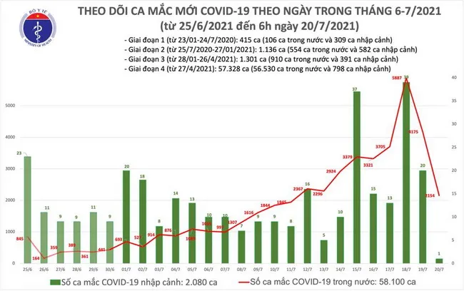 Cập nhật dịch Covid-19 sáng 20/7: thêm 2.155 ca mắc mới, Việt Nam đến nay có hơn 60.000 ca 1