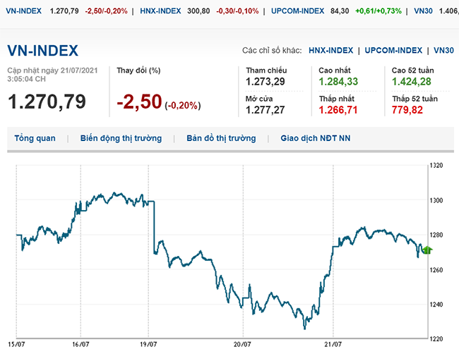 thi-truong-chung-khoan-21-7-2021-vn-index-quay-dau-giam-cuoi-phien-voh.com.vn-anh1