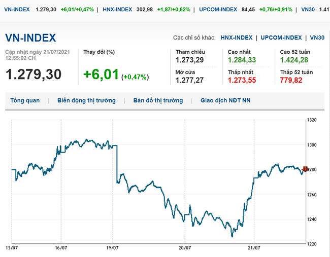 thi-truong-chung-khoan-21-7-2021-vn-index-quay-dau-giam-cuoi-phien-voh.com.vn-anh2