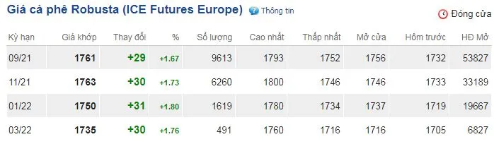 Giá cà phê ngày 20/7: Bất ngờ phục hồi tăng 2