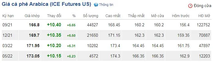 Giá cà phê ngày 20/7: Bất ngờ phục hồi tăng 3