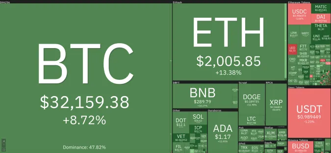 Giá Bitcoin hôm nay 22/7/2021: Hồi phục lại mức trên 30.000 USD, phủ sắc xanh toàn sàn 1